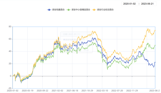 本应赚18%却倒亏5.8%诺安恒鑫投资者欲哭无泪质疑公平何在？诺安基金韩冬燕管理同类基金不同命