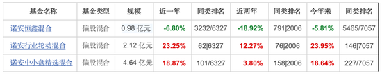 本应赚18%却倒亏5.8%诺安恒鑫投资者欲哭无泪质疑公平何在？诺安基金韩冬燕管理同类基金不同命