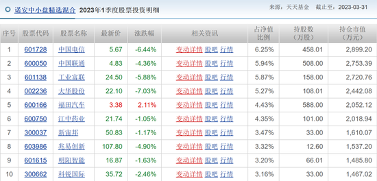 本应赚18%却倒亏5.8%诺安恒鑫投资者欲哭无泪质疑公平何在？诺安基金韩冬燕管理同类基金不同命