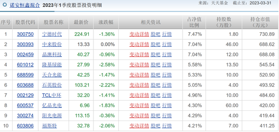 本应赚18%却倒亏5.8%诺安恒鑫投资者欲哭无泪质疑公平何在？诺安基金韩冬燕管理同类基金不同命