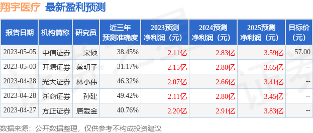 翔宇医疗：6月27日组织现场参观活动，包括知名机构盘京投资的多家机构参与