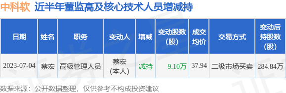 中科软：7月4日公司高管蔡宏减持公司股份合计9.1万股