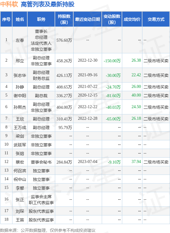 中科软：7月4日公司高管蔡宏减持公司股份合计9.1万股