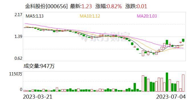 金科股份：11只债券获得展期 涉及本金金额111.97亿元