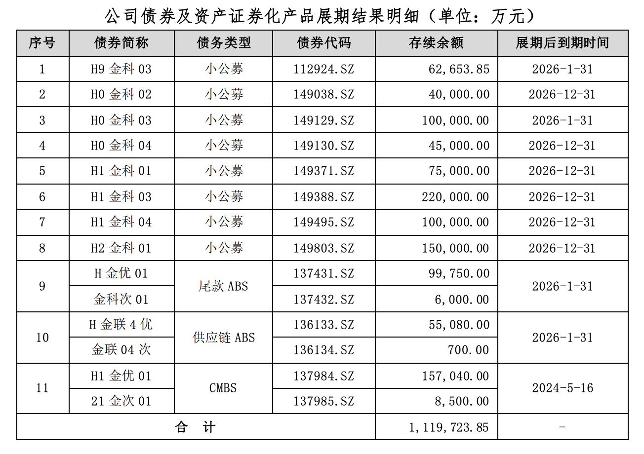 金科股份：11只债券获得展期 涉及本金金额111.97亿元