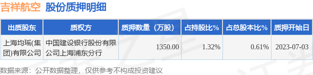 吉祥航空（603885）股东上海均瑶(集团)有限公司质押1350万股，占总股本0.61%