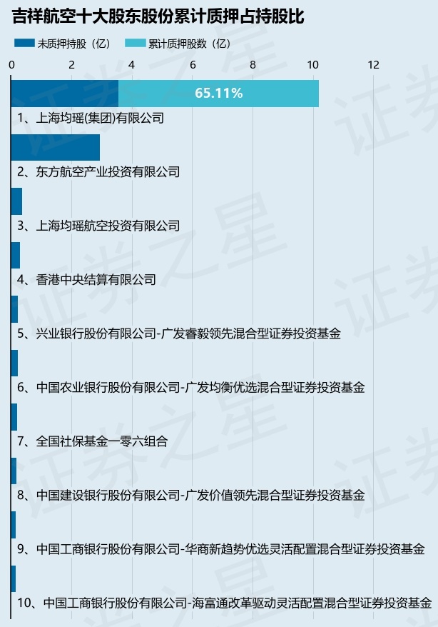 吉祥航空（603885）股东上海均瑶(集团)有限公司质押1350万股，占总股本0.61%