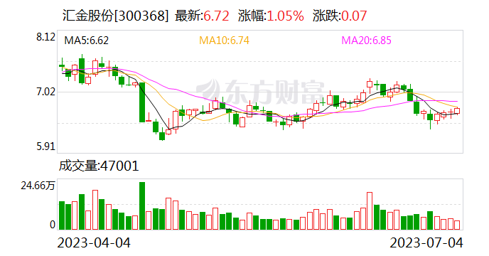 汇金股份孙公司遭遇合同诈骗 交易对手方正牵涉另一起合同纠纷