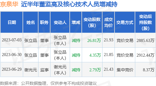 京泉华：7月3日公司高管张立品减持公司股份合计26.81万股