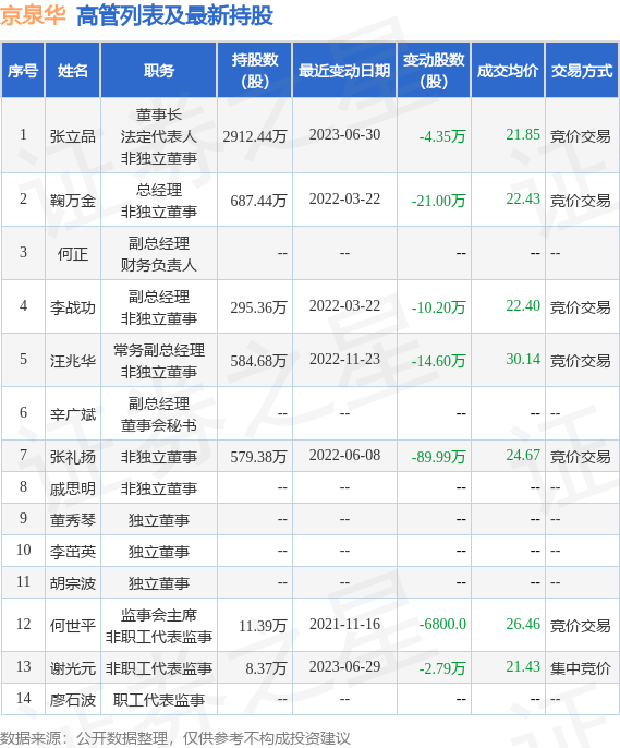 京泉华：7月3日公司高管张立品减持公司股份合计26.81万股