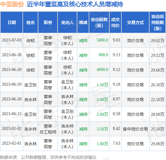 中亚股份：7月3日公司高管徐韧减持公司股份合计5000股