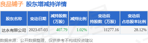 7月4日良品铺子发布公告，其股东减持407.79万股