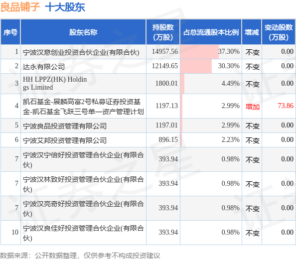 7月4日良品铺子发布公告，其股东减持407.79万股