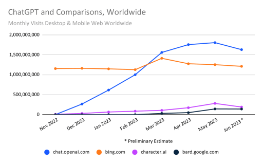 聊天机器人新鲜劲过了？6月ChatGPT访问量环比下滑近10%，排名第二的Character.AI暴跌32%