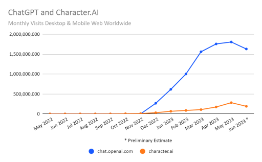 聊天机器人新鲜劲过了？6月ChatGPT访问量环比下滑近10%，排名第二的Character.AI暴跌32%