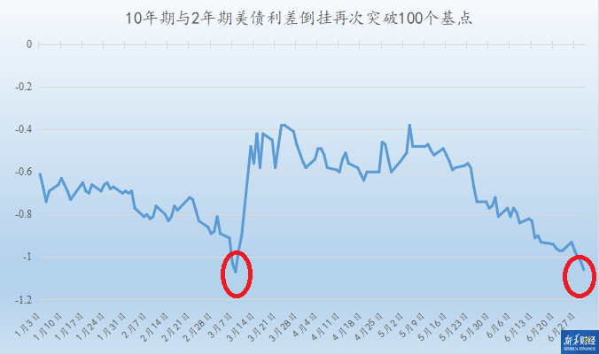 美联储延长升息令市场陷入衰退担忧 长短端美债利差触及42年最阔