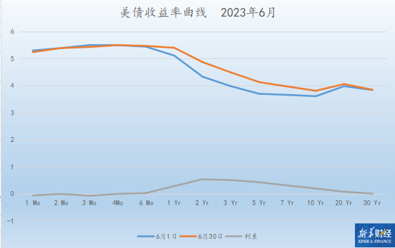 美联储延长升息令市场陷入衰退担忧 长短端美债利差触及42年最阔