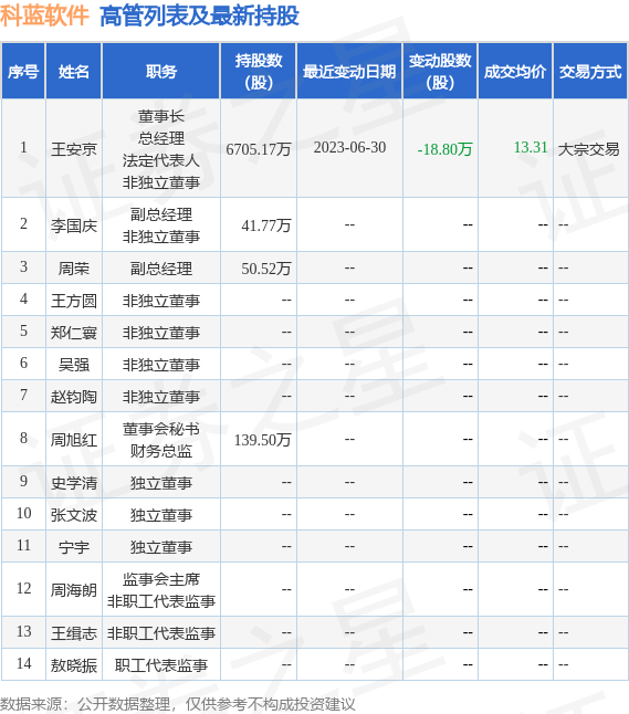 科蓝软件：7月3日公司高管王安京减持公司股份合计21.4万股