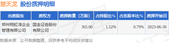 楚天龙（003040）股东郑州翔虹湾企业管理有限公司质押365万股，占总股本0.79%