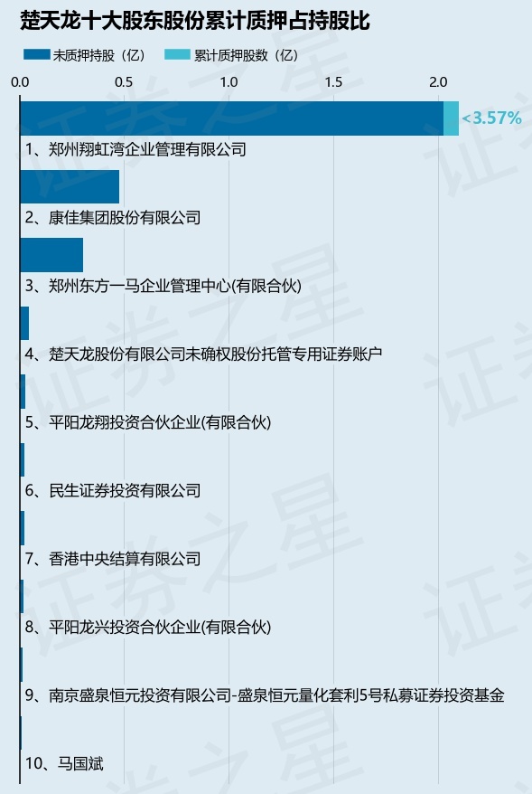 楚天龙（003040）股东郑州翔虹湾企业管理有限公司质押365万股，占总股本0.79%