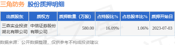 三角防务（300775）股东三森实业投资湖北有限公司质押580万股，占总股本1.06%