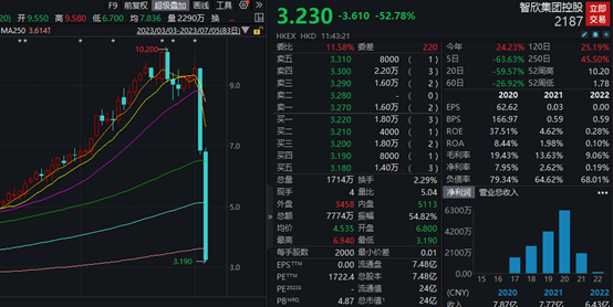 闪崩、暴跌！两日跌超60%…A股、港股走低，又一新能源车企申请破产