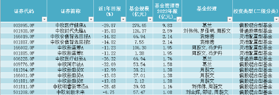 如何打破“旱涝保收”怪圈？中欧基金拳头产品业绩尴尬，最高浮亏超36%，去年管理费稳赚49亿元！