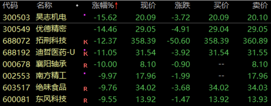 突发利空，多只牛股重挫！美国传来大消息，两股一度20cm涨停！“从0到1”题材牛股成群（附名单）