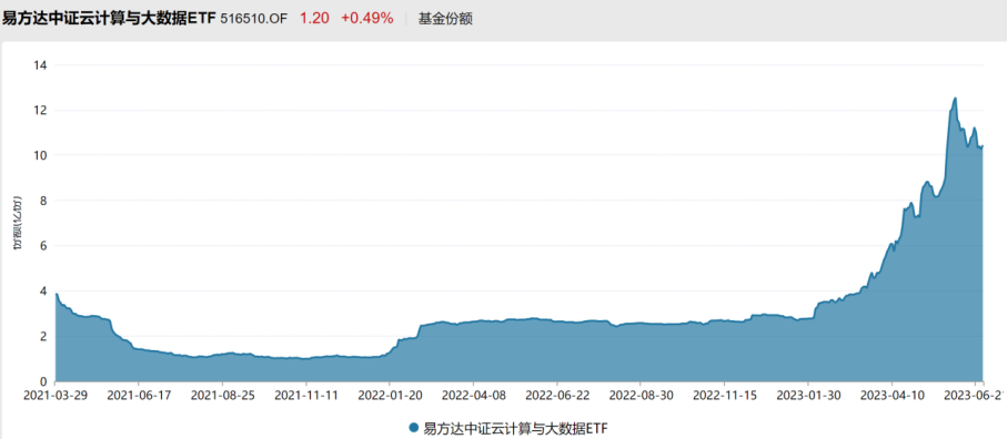 ETF联接基金持续升温，基金公司集中发力押宝热点主题，成效分化，有的规模增长数倍有的沦落“迷你基”