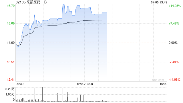 来凯医药-B早盘涨幅持续上升 股价现涨近15%