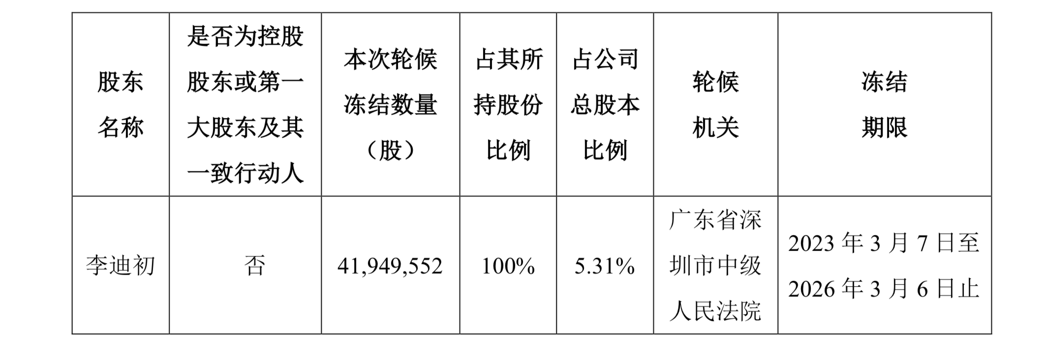 大股东直接持股将被转让，*ST长方控制权生变？