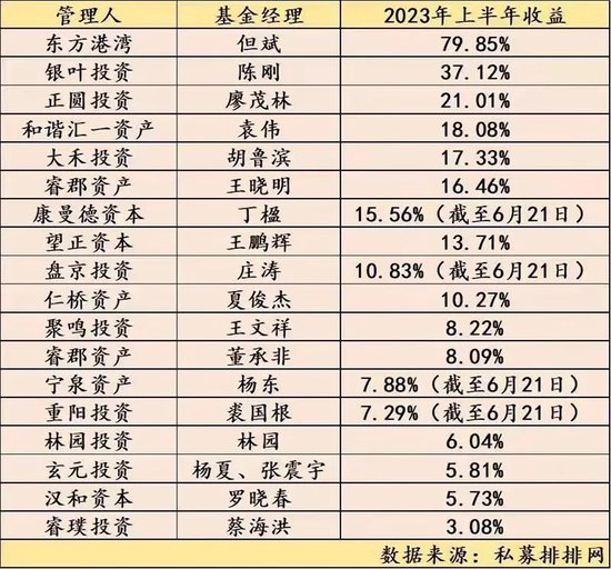 79.85%！但斌“翻身”了？