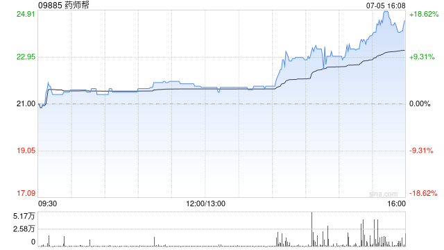 药师帮午盘持续升高 股价现涨近13%