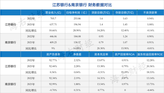 江苏双子星：江苏银行VS南京银行消费金融领域瑜亮比拼