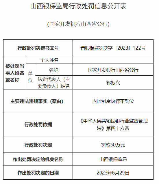 国开行山西省分行因内控制度执行不到位被罚50万元