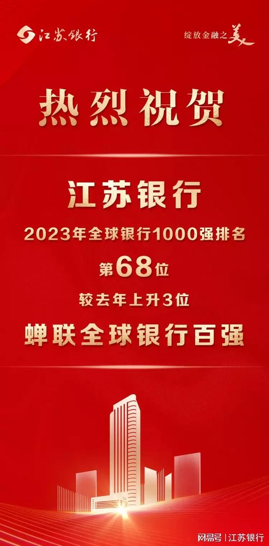 68！江苏银行全球银行1000强排名蝉联百强、再创新高！