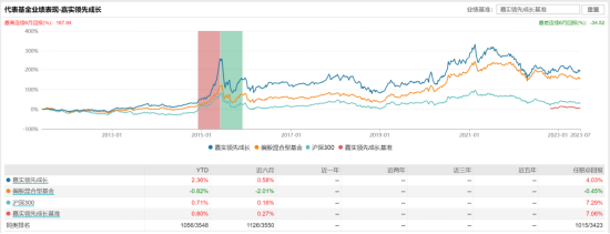 [新基]嘉实制造升级A发行，23亿基金经理孟夏掌舵 投资表现近两年-6.43%