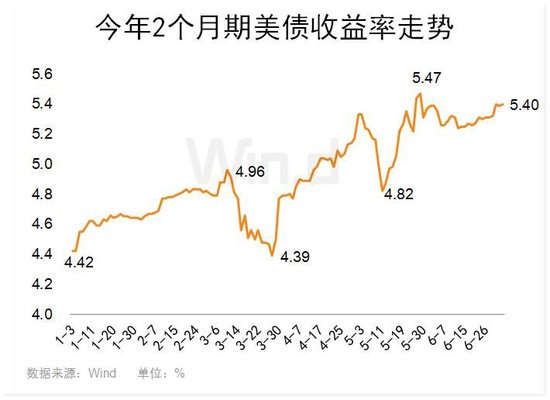 2年和10年美债收益率倒挂创多年新高，美经济衰退要来了？