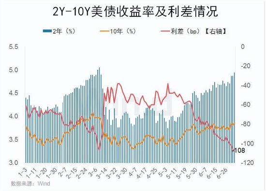 2年和10年美债收益率倒挂创多年新高，美经济衰退要来了？