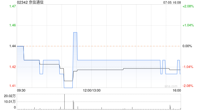 京信通信7月5日斥资45.87万港元回购32万股