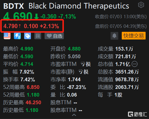 Black Diamond Therapeutics盘前涨超2% 机构大升目标价至10美元