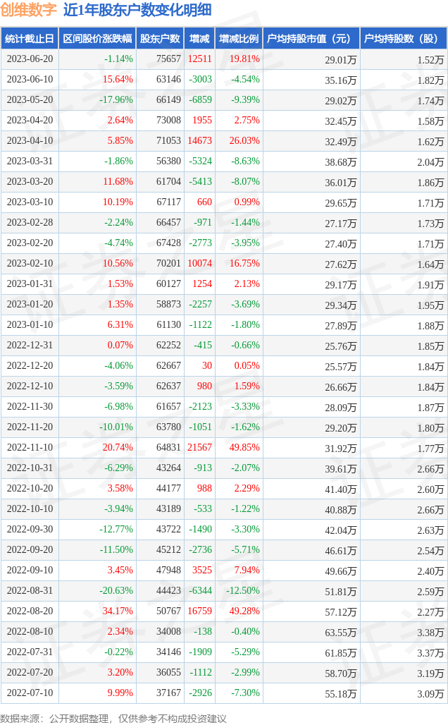创维数字(000810)6月20日股东户数7.57万户，较上期增加19.81%