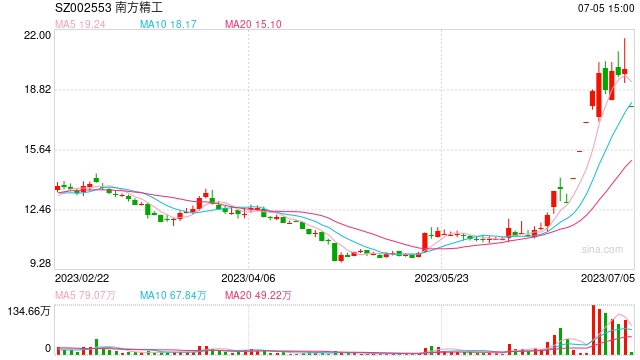 南方精工放不实消息蹭特斯拉机器人概念 市盈率近1200倍被疑