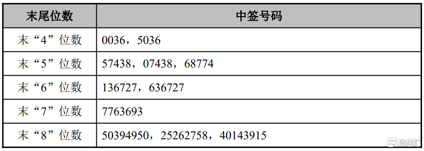 英华特(301272.SZ)披露中签结果：中签号码共有1.4191万个