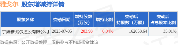 7月5日雅戈尔发布公告，其股东增持203.98万股