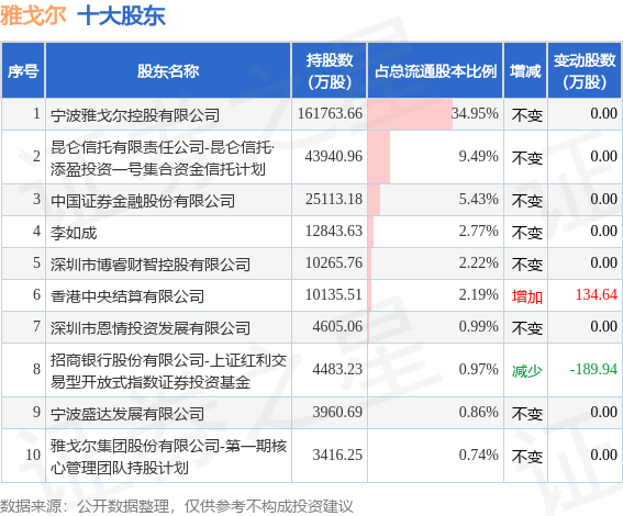 7月5日雅戈尔发布公告，其股东增持203.98万股