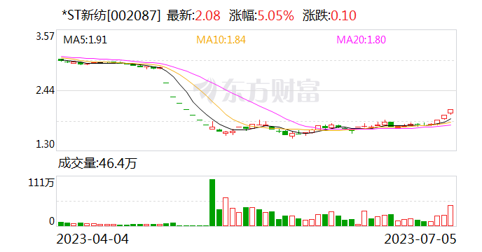 *ST新纺：被债权人申请重整及预重整