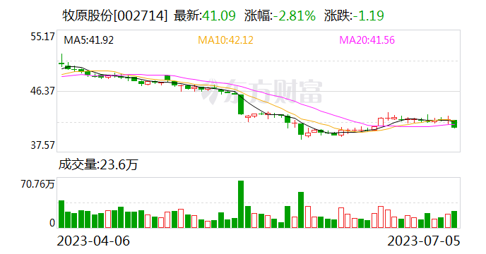 牧原股份：拟10派7.38元 7月13日合计派发现金红利40.03亿元