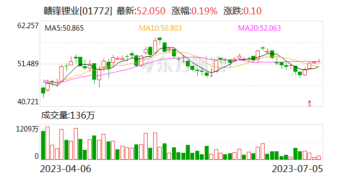 赣锋锂业：拟10派10元 股权登记日为7月11日