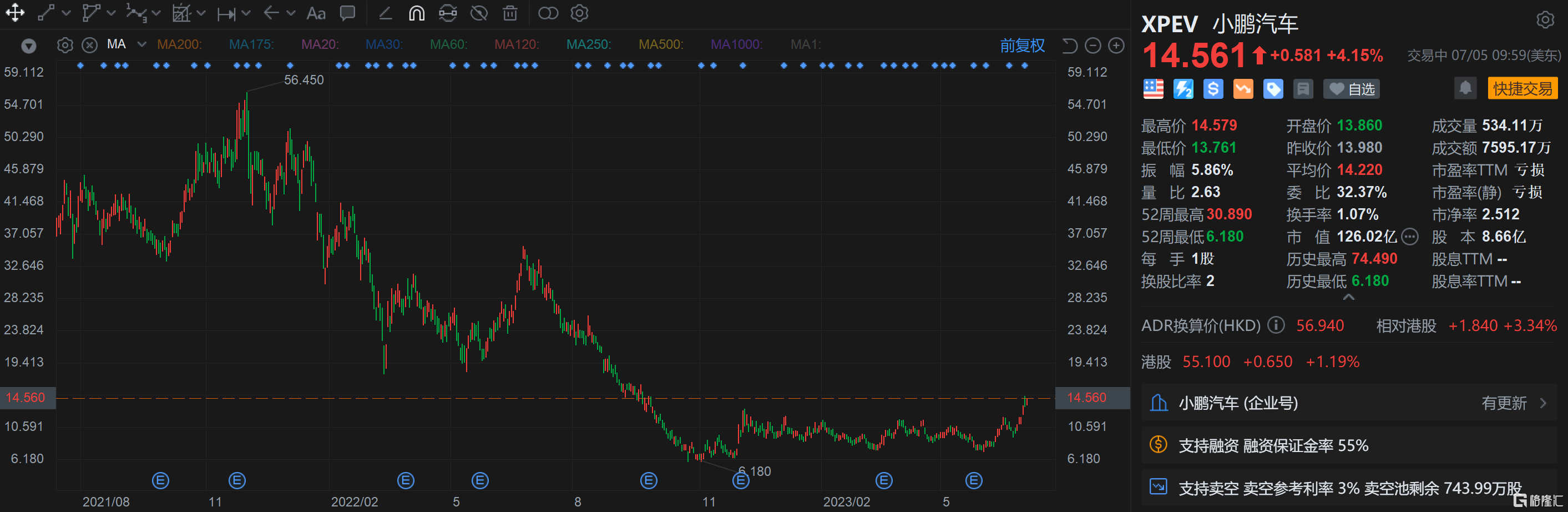 小鹏汽车涨超4% 小鹏汽车总裁预计下半年交付量将大幅增长